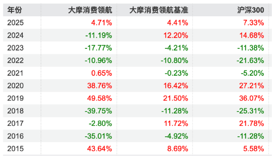 消费赛道长跑失利，大摩消费领航混合近十年回报负50.02% 最新规模0.68亿元