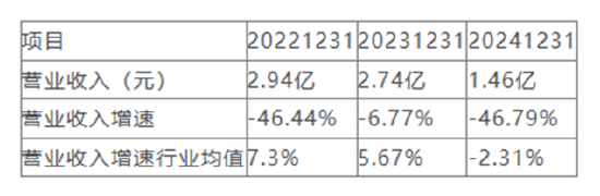 *ST元成实控人所持股权法拍流拍 2024年营业收入大幅下滑