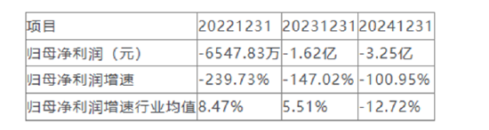 *ST元成实控人所持股权法拍流拍 2024年营业收入大幅下滑