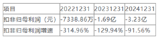 *ST元成实控人所持股权法拍流拍 2024年营业收入大幅下滑