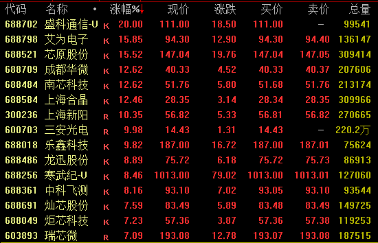 688702，午后20%涨停！半导体，大爆发！