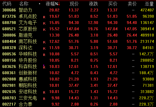 688702，午后20%涨停！半导体，大爆发！
