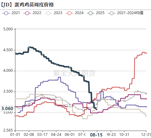 鸡蛋：崩盘的鸡蛋，何时能修复？