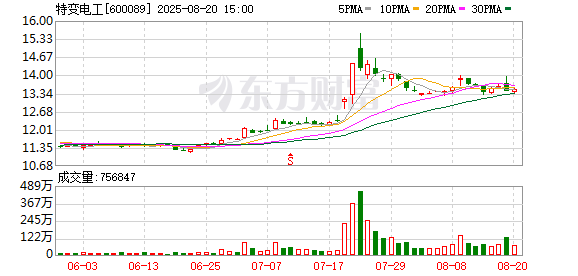 特变电工：2025年半年度净利润31.84亿元，同比增加5%
