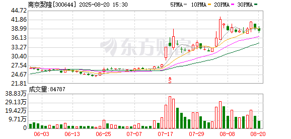 南京聚隆：2025年半年度净利润约5736万元，同比增加40.73%
