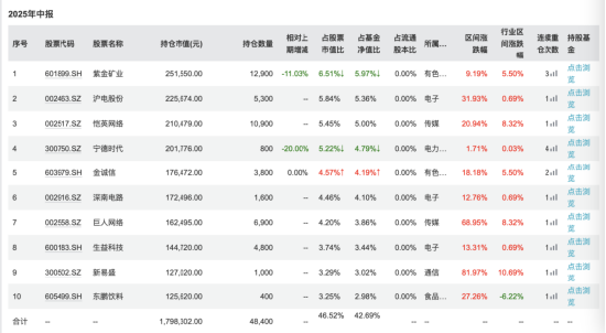 嘉实基金颜伟鹏卸任名下所有基金，一基成立来亏21%，一基赚28%却踩清盘线