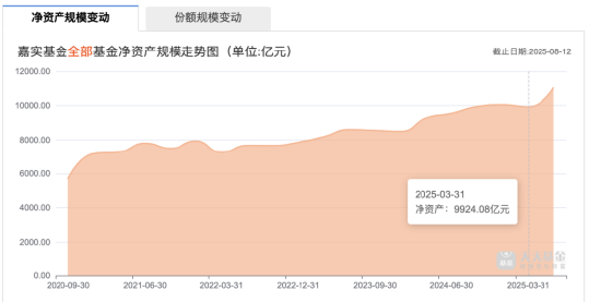 嘉实基金颜伟鹏卸任名下所有基金，一基成立来亏21%，一基赚28%却踩清盘线