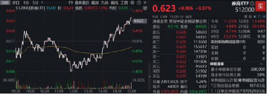 大逆转！沪指续探新高，“存款搬家”进行时，顶流券商ETF（512000）盘中加油涨近1%，两日吸金14.5亿元