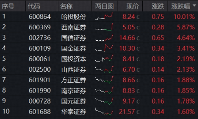大逆转！沪指续探新高，“存款搬家”进行时，顶流券商ETF（512000）盘中加油涨近1%，两日吸金14.5亿元
