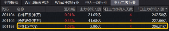 大逆转！沪指续探新高，“存款搬家”进行时，顶流券商ETF（512000）盘中加油涨近1%，两日吸金14.5亿元