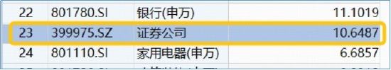 大逆转！沪指续探新高，“存款搬家”进行时，顶流券商ETF（512000）盘中加油涨近1%，两日吸金14.5亿元