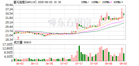普元信息：刘亚东、刘剑拟合计减持不超过275万股公司股份