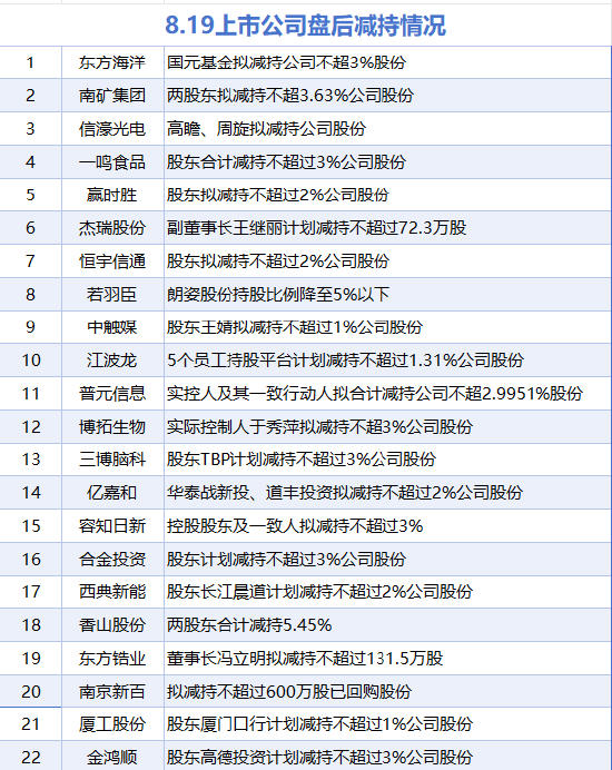 8月20日增减持汇总：暂无增持 三鑫医疗等22股减持（表）