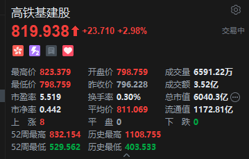 港股高铁基建股走强 中国中车涨超5% 铁路行业高景气持续