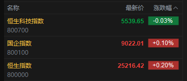快讯：恒指高开0.2% 科指跌0.03% 黄金股普涨 创新药概念回暖 内房股活跃 远洋集团涨超14%
