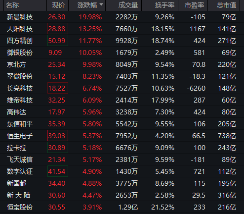 数字货币概念股大涨，零售板块多股涨停！2000亿巨头，“炸板”！