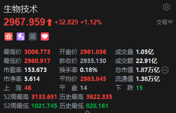 港股生物技术概念集体上扬，基石药业涨超10%