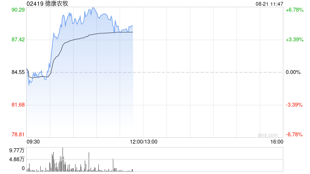 德康农牧早盘涨近6% 中金维持“跑赢行业”评级