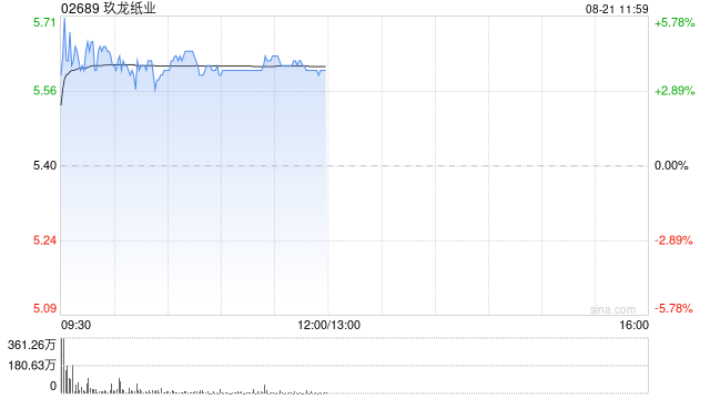玖龙纸业早盘涨逾4% 预计年度纯利同比增长165%至190%