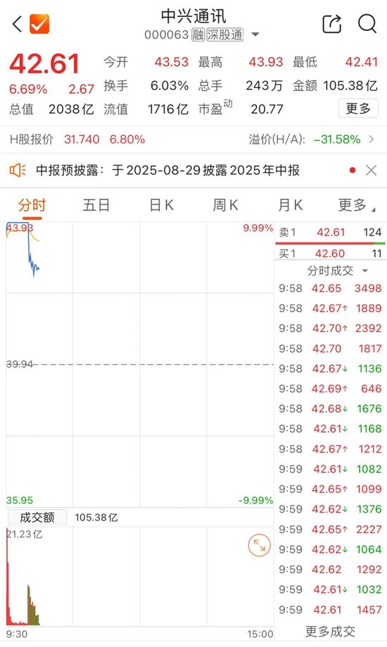 2000亿市值巨头，涨停后异动！