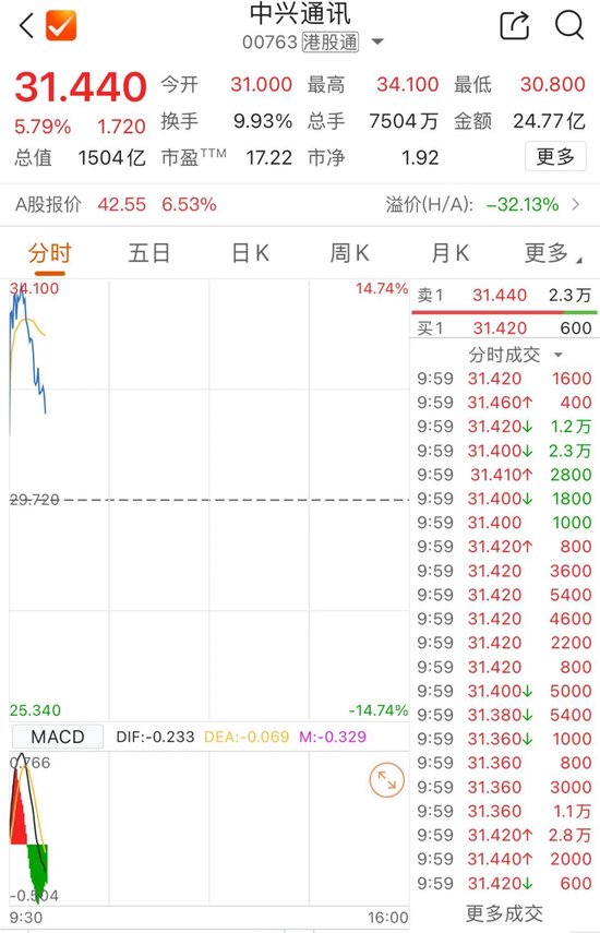 2000亿市值巨头，涨停后异动！