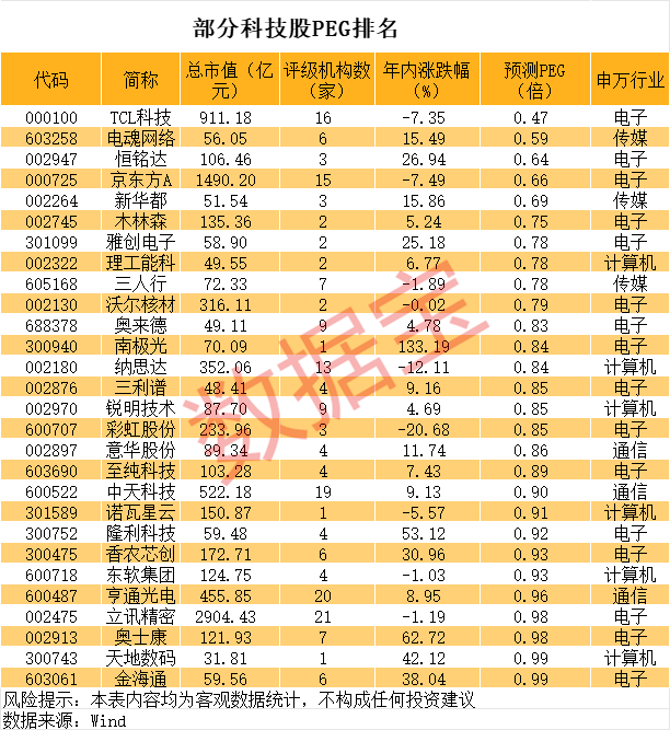 估值较低的科技股名单出炉
