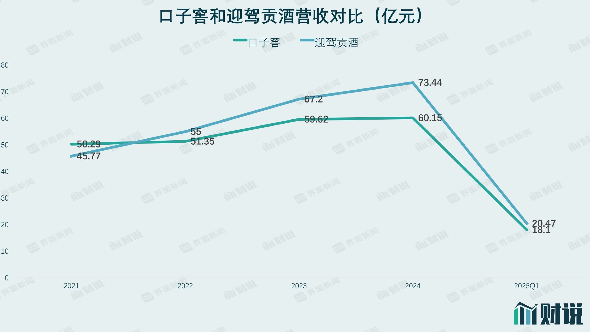 百亿目标遥不可及，口子窖深陷高端化困局