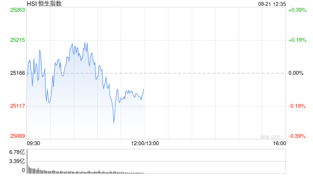午评：港股恒指跌0.10% 科指跌0.51% 互联网医疗股走强 新消费概念回调 老铺黄金跌超5%