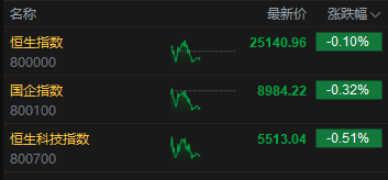 午评：港股恒指跌0.10% 科指跌0.51% 互联网医疗股走强 新消费概念回调 老铺黄金跌超5%