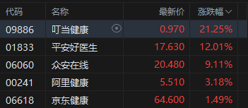 午评：港股恒指跌0.10% 科指跌0.51% 互联网医疗股走强 新消费概念回调 老铺黄金跌超5%