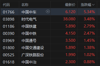 午评：港股恒指跌0.10% 科指跌0.51% 互联网医疗股走强 新消费概念回调 老铺黄金跌超5%