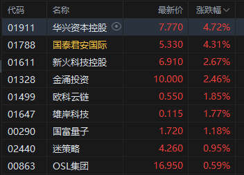午评：港股恒指跌0.10% 科指跌0.51% 互联网医疗股走强 新消费概念回调 老铺黄金跌超5%