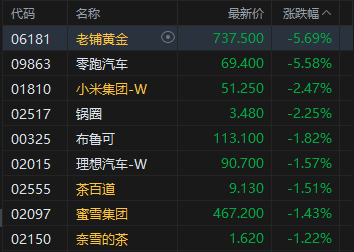 午评：港股恒指跌0.10% 科指跌0.51% 互联网医疗股走强 新消费概念回调 老铺黄金跌超5%