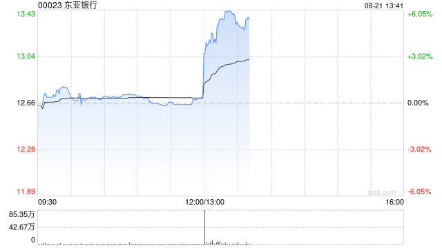 东亚银行发布中期业绩 股东应占溢利24.07亿港元同比增加14.02%