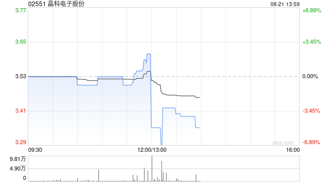 晶科电子股份预期中期取得收入10.8亿至11.78亿元 同比增长约0%至10%