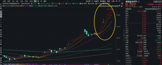 冲击9连涨！20CM高弹性——双创龙头ETF（588330）盘中涨超1．5%，刷新阶段新高！机构：硬科技景气度攀升！