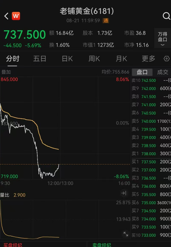 老铺黄金股价突然大跳水，上半年净赚22亿元，单店平均营收3亿元