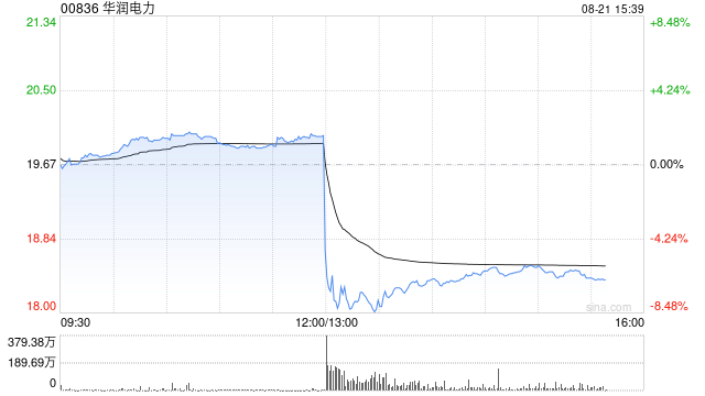 华润电力将于10月30日派发中期股息每股0.356港元