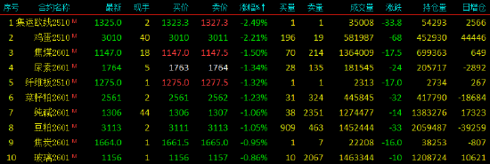 收评|国内期货主力合约涨跌不一 工业硅、烧碱涨超3%