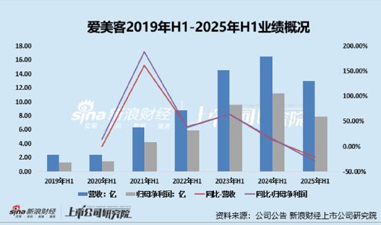 最差半年报！爱美客业绩双降、溶液/凝胶类产品销售额均大幅下滑 肉毒毒素项目延期、高溢价收购致商誉激增