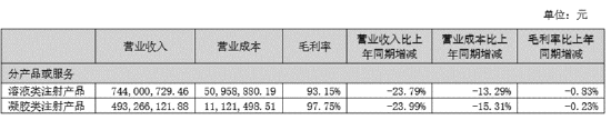 最差半年报！爱美客业绩双降、溶液/凝胶类产品销售额均大幅下滑 肉毒毒素项目延期、高溢价收购致商誉激增