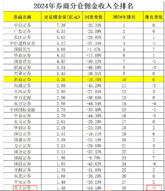 光大证券研究所所长高瑞东离职，2024年分仓佣金腰斩排名大幅下降7位，下一站或将就任光大保德信基金总经理