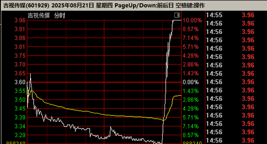 突然暴拉！601929，尾盘“地天板”！