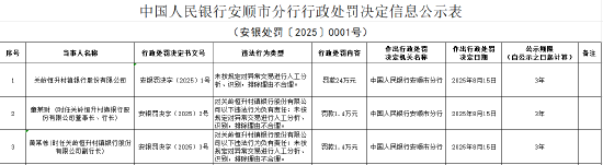 关岭恒升村镇银行被罚24万元：未按规定对异常交易进行人工分析、识别，排除理由不合理