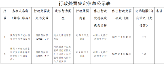 陕西富平汇发村镇银行被罚21.5万元：违反反洗钱管理规定