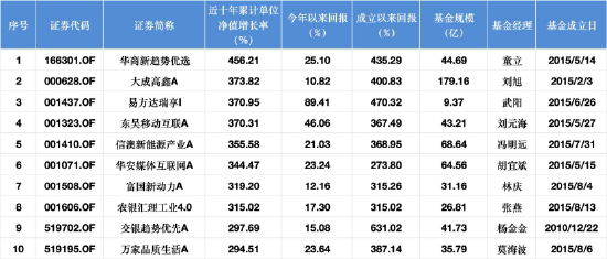 重仓中际旭创、新易盛等AI龙头！东吴移动互联A近十年回报370%，基金经理刘元海执掌9年任期回报364%