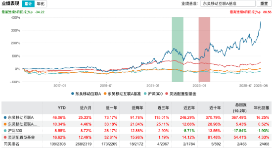 重仓中际旭创、新易盛等AI龙头！东吴移动互联A近十年回报370%，基金经理刘元海执掌9年任期回报364%