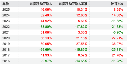 重仓中际旭创、新易盛等AI龙头！东吴移动互联A近十年回报370%，基金经理刘元海执掌9年任期回报364%