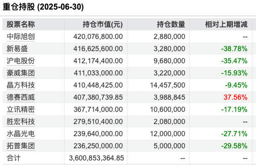 重仓中际旭创、新易盛等AI龙头！东吴移动互联A近十年回报370%，基金经理刘元海执掌9年任期回报364%