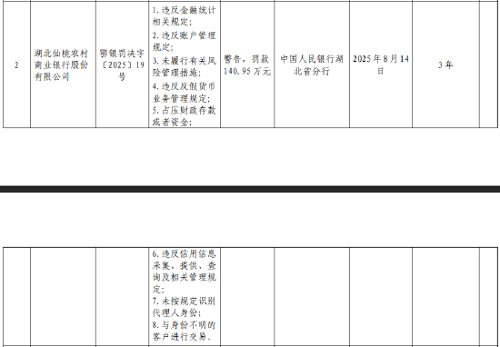湖北仙桃农商行被罚140.95万元：因违反金融统计相关规定等